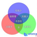 2024年最好的美国VPS推荐，便宜+速度+稳定，全部都要！