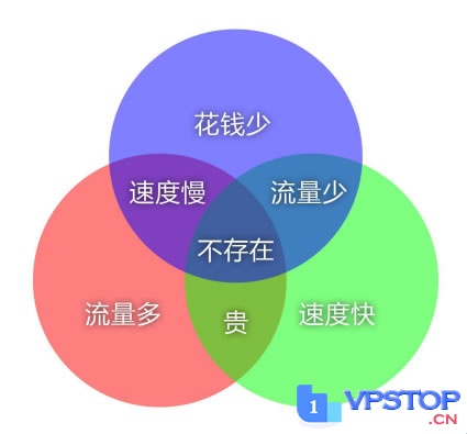 2024年最好的美国VPS推荐，便宜+速度+稳定，全部都要！