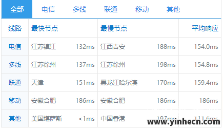 华纳云美国cn2 gia vps测评，电信CN2 GIA 线路，可解锁奈飞